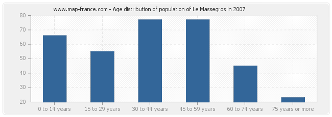 Age distribution of population of Le Massegros in 2007